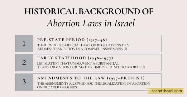 Historical Background of Abortion Laws in Israel